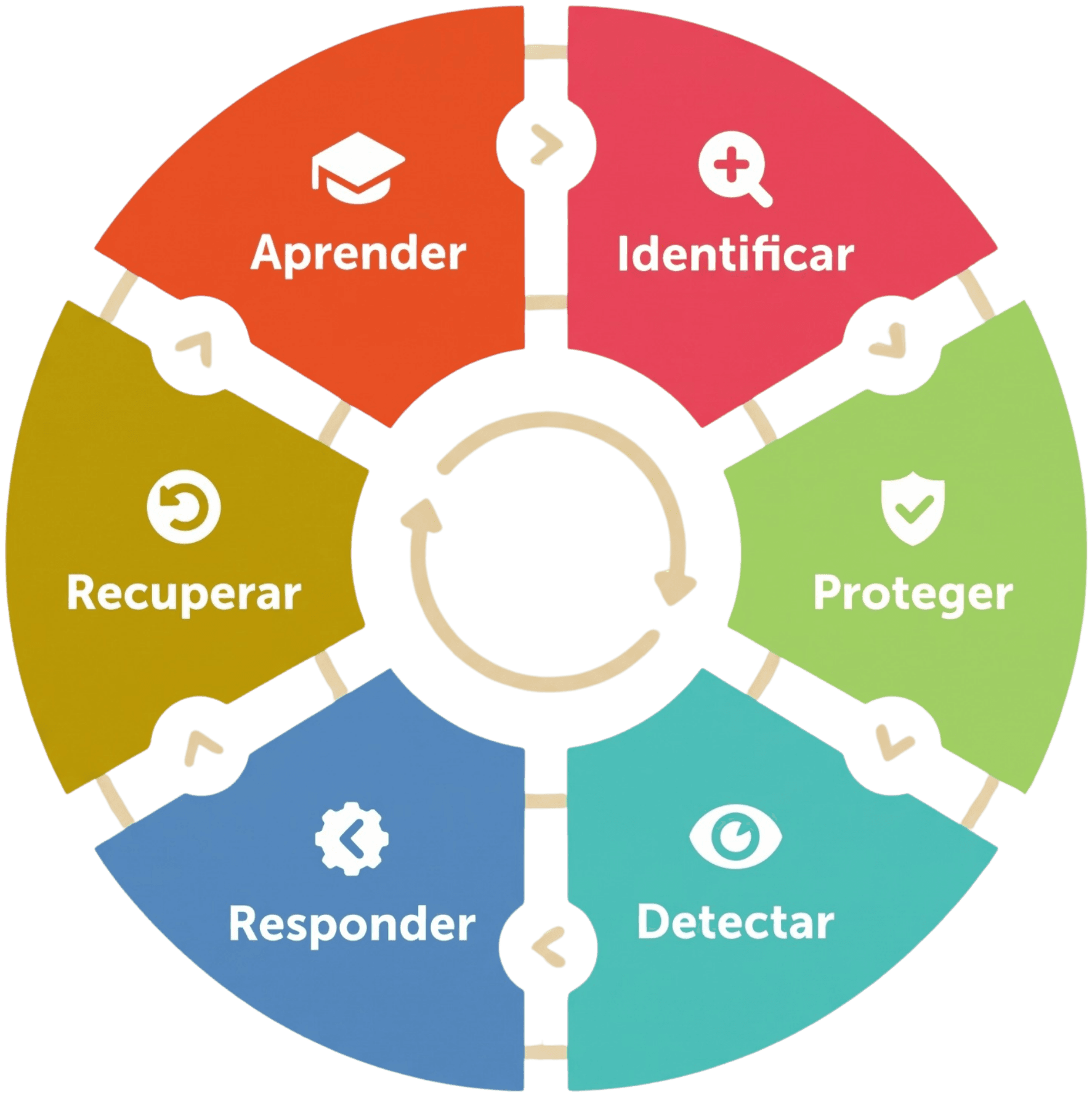 Ciclo de Confianza Operacional: Identificar, Proteger, Detectar, Responder, Recuperar, Aprender